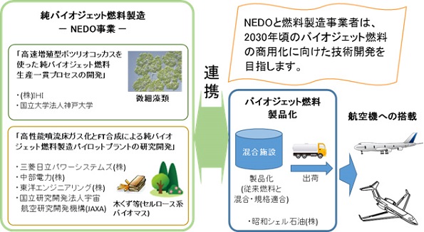 NEDO事業5者と昭和シェル石油の連携体制図