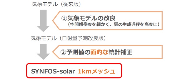 SYNFOS－solar 1kmメッシュの概要