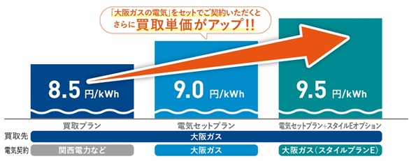大阪ガスの余剰電力買取サービスの概要