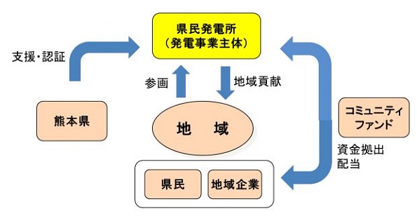 くまもと県民発電所のイメージ図