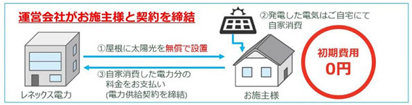 太陽光発電システム設置・利用サービス「ソーラーメイト」イメージ