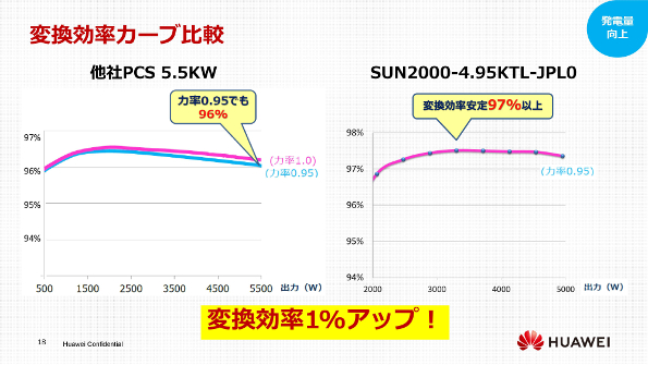 4.95kW（SUN－2000L－4.95KTL－JPL0）と他社PCS（5.5kW）との変換効率カーブ比較