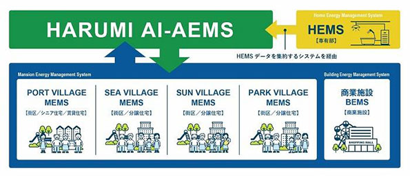 HARUMI FLAGにおけるAEMS活用の概念図