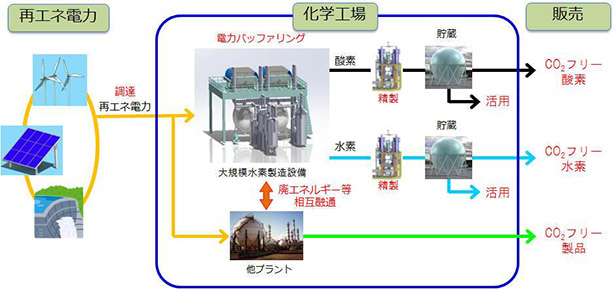 再エネ電力による水素製造（事業の全体像）
