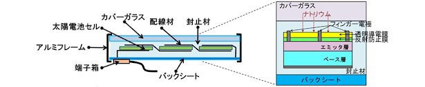 太陽電池モジュールの断面構造図（左）と透明導電膜で被覆してPIDを十分に抑止可能とした結晶シリコン太陽電池セルの拡大図（右）