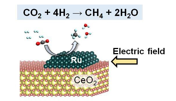 ルテニウム金属微粒子をセリウム酸化物半導体に載せた触媒は、直流電場中で容易に二酸化炭素を資源化することが可能