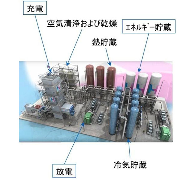 液化空気エネルギー貯蔵システムのイメージ図（画像はPRより）
