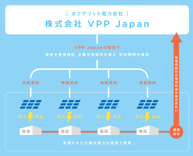 VPP Japanオフグリッド電力供給サービス　事業スキーム図（出所：伊藤忠商事）