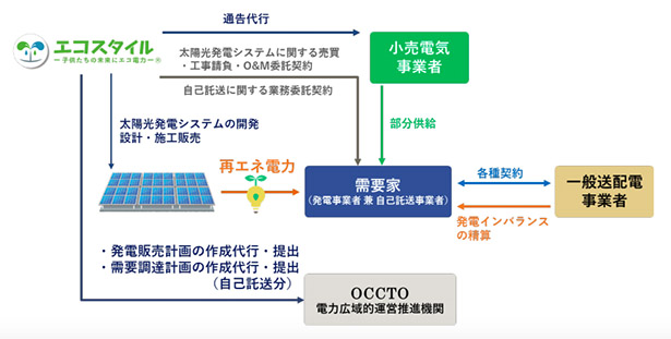 太陽光発電の自己託送モデルのスキーム図（出所：エコスタイルPR）