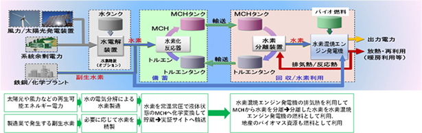 福島県水素サプライチェーンのイメージ（出所：産総研）