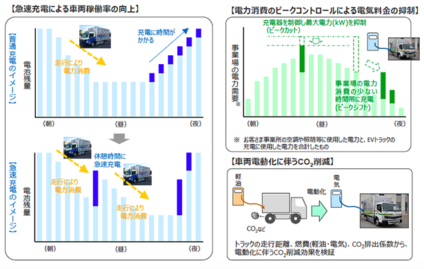 EVトラックの最適運用に関する実証の概要（出所：中部電力PR）