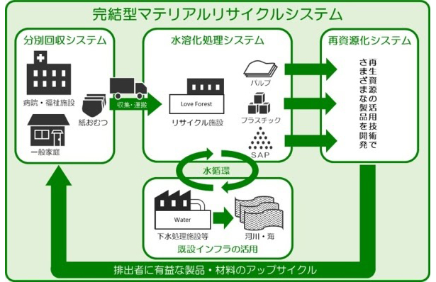 「完結型マテリアルリサイクルシステム」のフロー図（出所：凸版印刷）