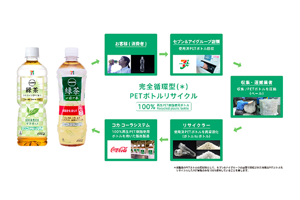 完全循環型ペットボトルのリサイクルシステム
（出所：日本コカ・コーラウェブサイト）