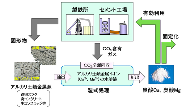 二酸化炭素の炭酸塩固定技術と炭酸塩の有効利用技術（参考）
