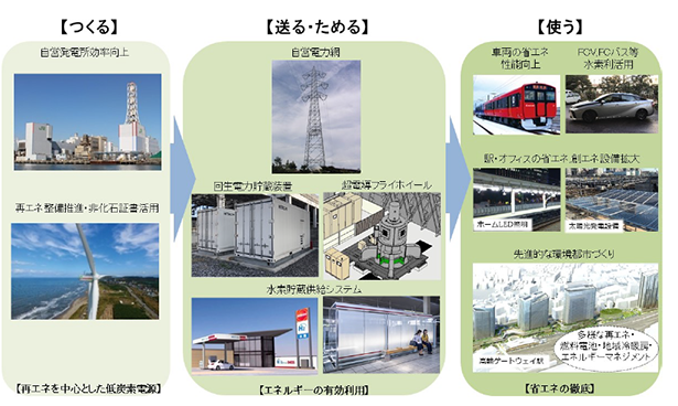 エネルギーネットワークにおける具体的な取り組みイメージ
（出所：JR東日本）