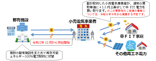 東京都 再エネ100 化へ卒fit電力を活用 小売電気事業者の募集を開始 ニュース 環境ビジネスオンライン