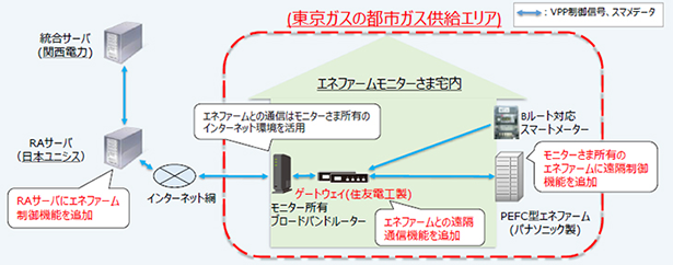 実証システムのイメージ（出所：東京ガス）