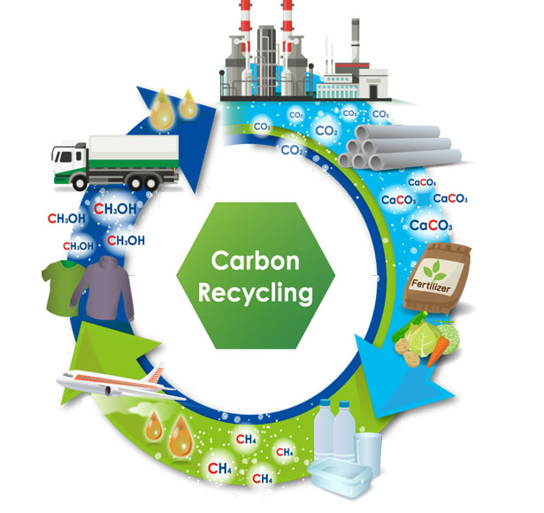 カーボンリサイクル概念図（出所：カーボンリサイクル産学間国際会議2019　ウェブサイト）