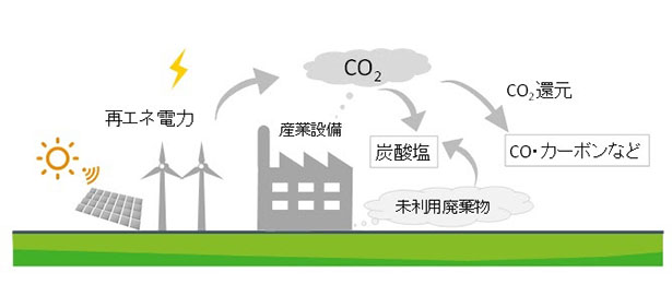 CO2還元技術・炭酸塩技術によるカーボンリサイクルのイメージ（出所：NEDO）