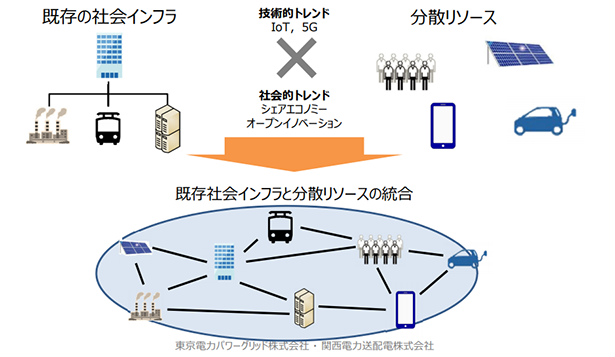 既存インフラと分散リソース統合（出所：東京電力パワーグリッド／関西電力送配電）