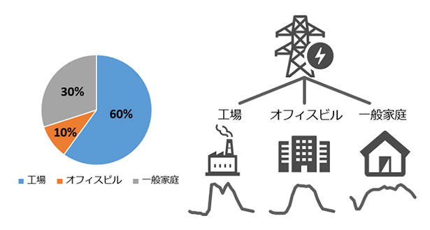 電力需要予測サービスの業種別予測のイメージ（出所：日本気象協会）