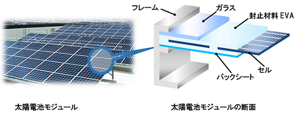 太陽電池モジュールの封止材料（出所：京セラ）
