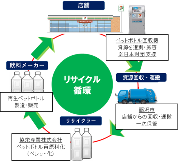 リサイクル循環のイメージ図（出所：セブン―イレブン）