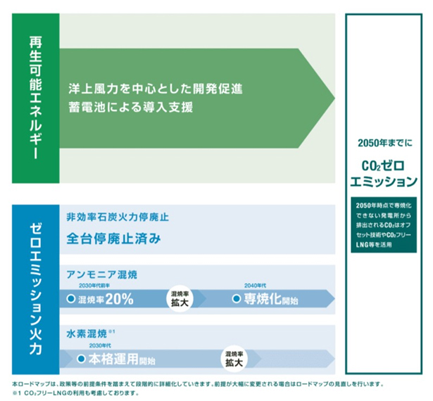JERAゼロエミッション2050 日本版ロードマップ概要（出所：JERA）