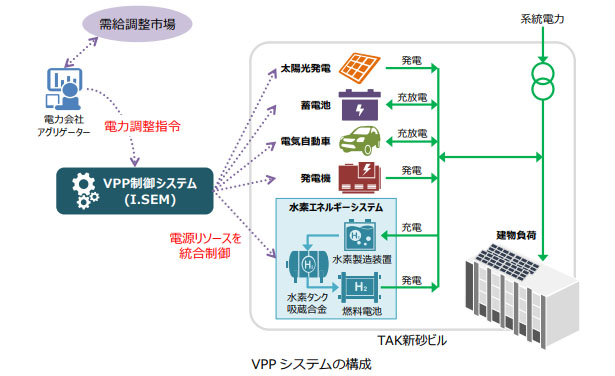 VPPシステムの構成（出所：竹中工務店）