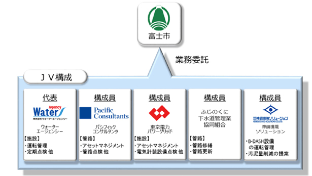 共同企業体・体制図（出所：東京電力パワーグリッド）