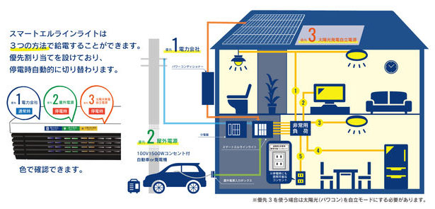 停電時、EV等から住宅へ電力供給 太陽光発電にも対応する非常用負荷分 