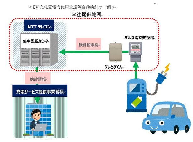 EV充電器電力使用量遠隔自動検針の一例（出所：NTTテレコン）