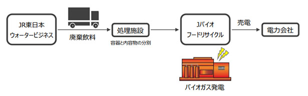 資源循環イメージ図（出所：JR東日本ウォータービジネス）