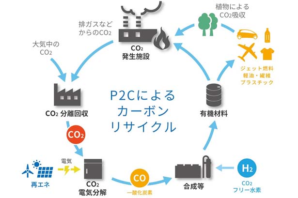 P2Cプロセスのイメージ図（出所：東芝エネルギーシステムズ）