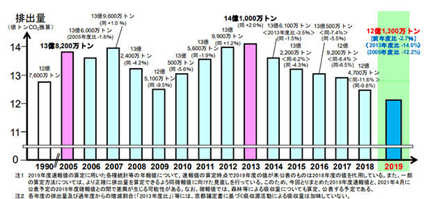 クリックで拡大します
日本の温室効果ガス排出量（2019年度速報値）（出所：環境省）