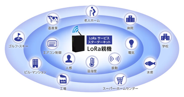 「LoRaサービス」スターターキットを中心とした事業展開イメージ（出所：ユーピーアール）