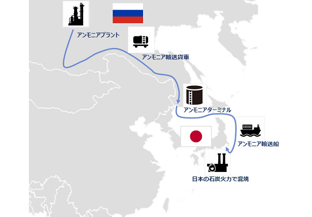 東シベリア－日本間のアンモニアバリューチェーンフロー図（概念図）