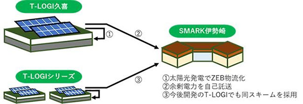 自己託送事業イメージ図（出所：東京ガス）