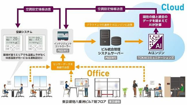 オフィスでのAIによる空調制御の実証実験システム構成図（出所：東京建物）