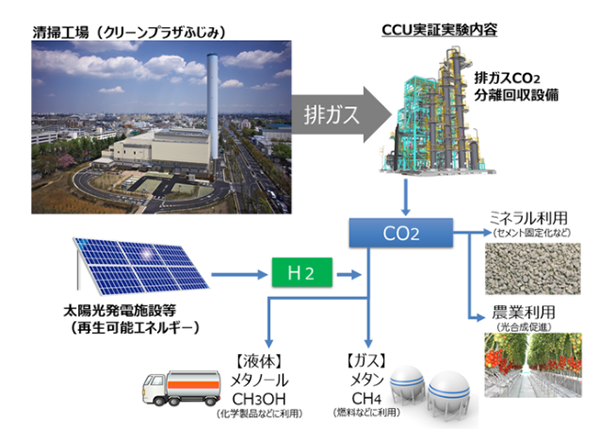 CO2有効利用システムの全体フロー・イメージ（出所：ＪＦＥエンジニアリング）