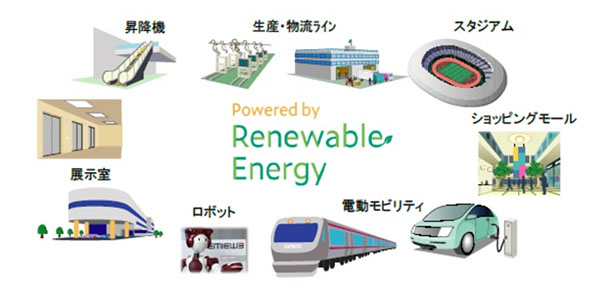 今回開発したシステムが再生可能エネルギーの使用状況を把握・見える化する対象例（出所：日立製作所）