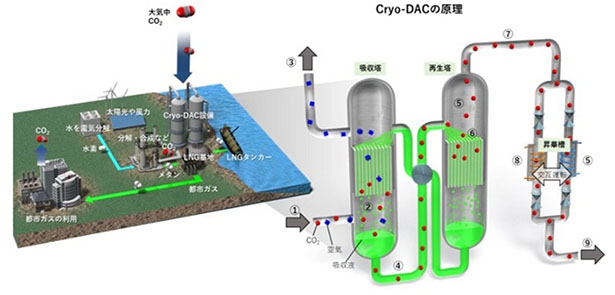 Cryo-DAC（クライオダック）を核とするカーボンリサイクルのイメージ（出所：東邦ガス）