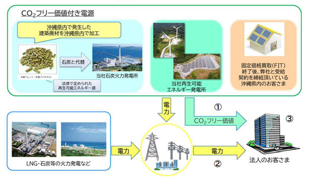 「うちな～ CO2 フリーメニュー」提供イメージ（出所：沖縄電力）