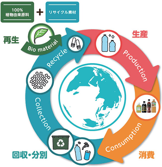 サントリー 共創で実現するプラスチックの循環型社会 コラム 環境ビジネスオンライン