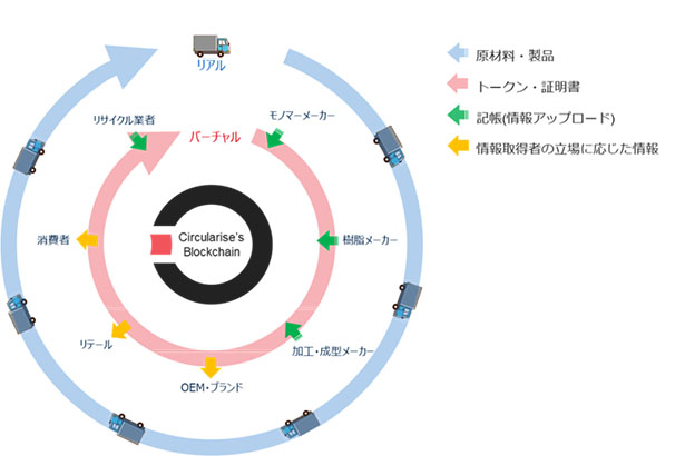 化学品分野の循環型サプライチェーンにおけるプラットフォームの概念図（出所：丸紅）
