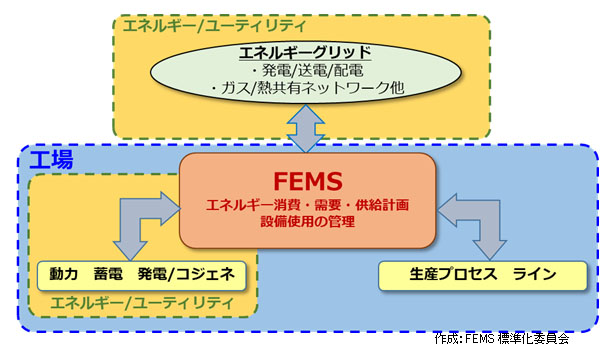 FEMS規格がカバーするシステムの概要（出所：経産省）