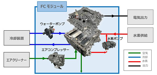 FCモジュールと外部機器との接続例（イメージ）
（出所：トヨタ自動車）
