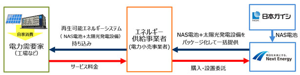新規サービス（NAS電池・太陽光発電設備の第三者所有モデル）活用イメージ（出所：日本ガイシ）