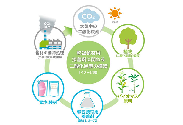 軟包装材用接着剤に関わる二酸化炭素の循環（カーボンニュートラル）イメージ
（出所：DIC）