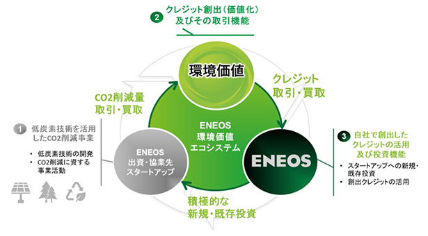 ENEOS環境価値エコシステムの概念図
（出所：ENEOS）